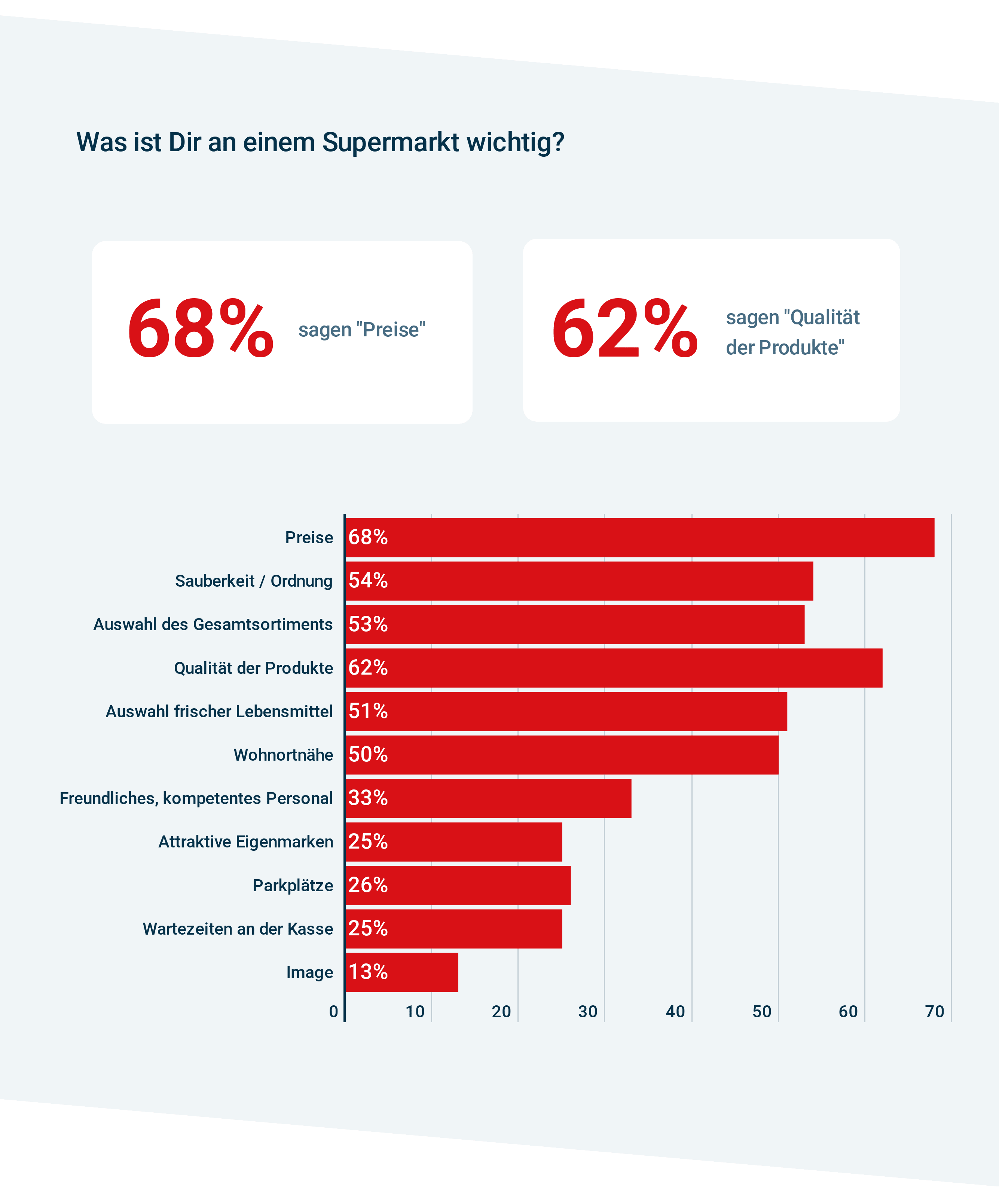 Appinio Studie zu Supermärkten. Kriterien für Supermarkt-Wahl