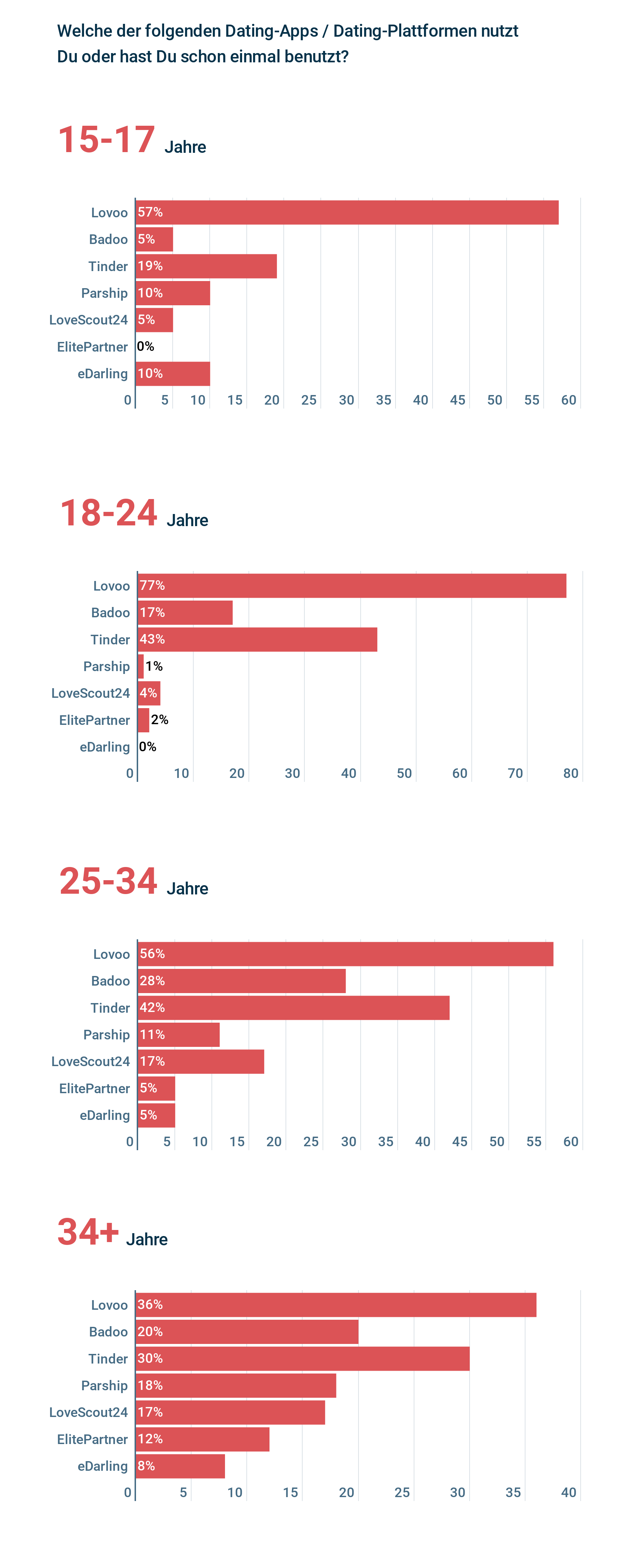 Appinio Studie Online-Dating. Plattformen und Apps nach Alter der Nutzer