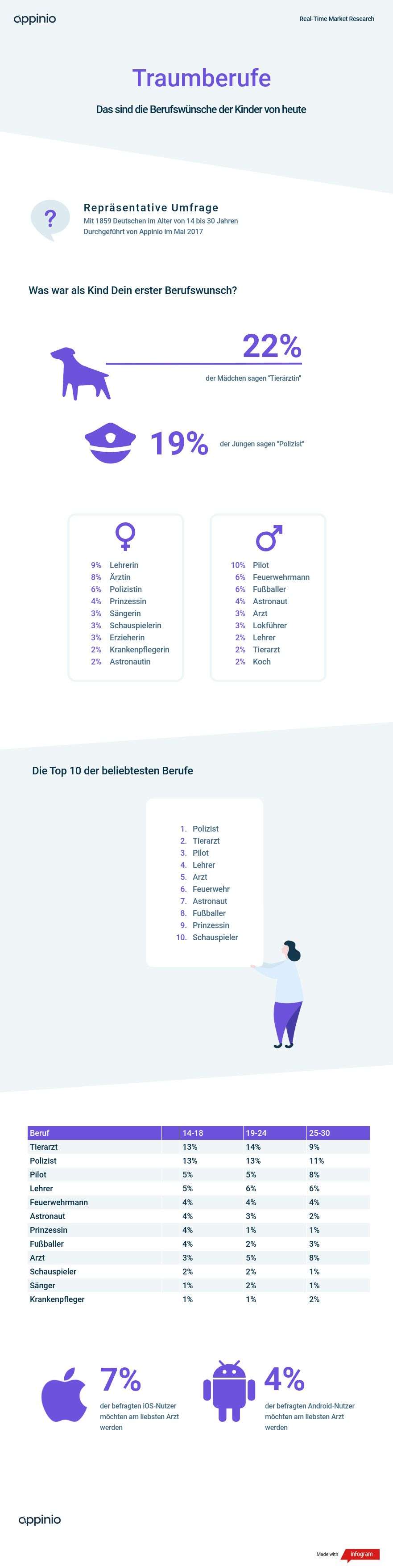 Infografik Appinio Studie Traumberufe Berufswünsche Kinder
