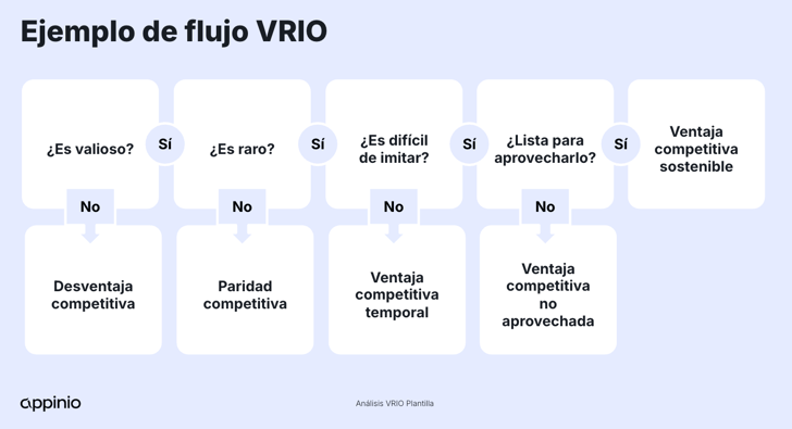 vrio-analisis-es